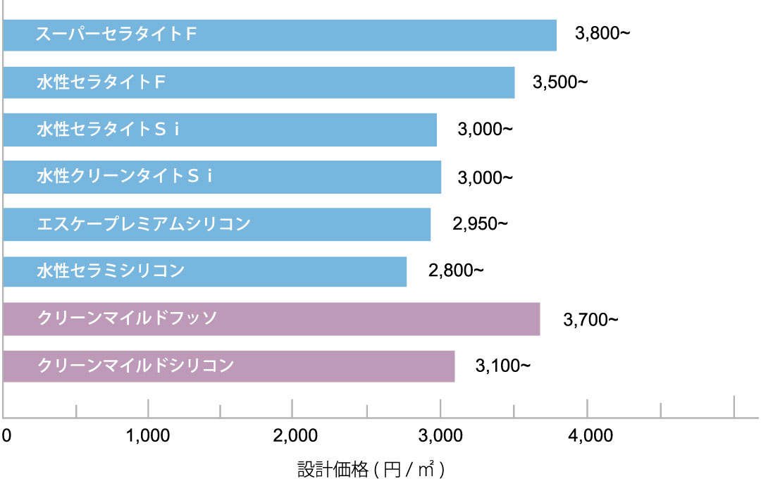 塗料選びのアドバイス マンション大規模修繕サポート エスケー化研株式会社